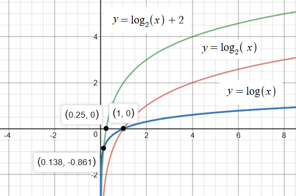 how-do-you-graph-y-log-2-x-2-socratic